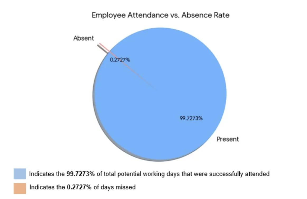 Absence Percentage Calculator