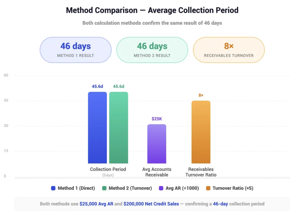 Average Collection Period Calculator Methods
