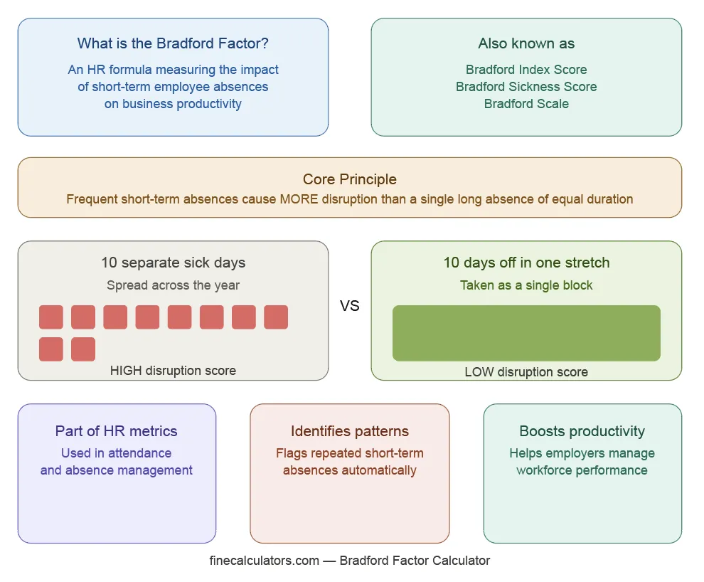 Bradford Factor Calculator 2 Bradford Factor Calculator